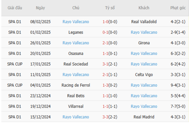 Soi kèo Barcelona vs Rayo Vallecano lúc 03h00 ngày 18/02/2025 6 Phong độ của Rayo Vallecano