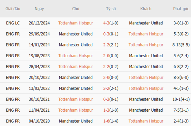 Soi kèo Tottenham vs Manchester United, 23h30 16/02 3 Thành tích chạm trán trong quá khứ Tottenham vs Manchester United
