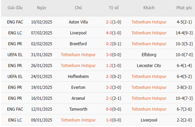 Soi kèo Tottenham vs Manchester United, 23h30 16/02 5 Phong độ của Tottenham