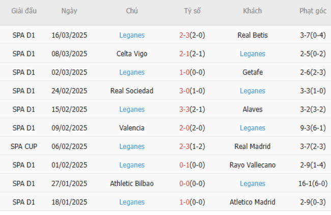 Soi kèo Real Madrid vs Leganes, 3h 30/03/2025 6 Phong độ của Leganes