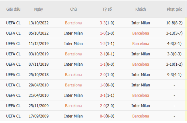 Soi kèo Barcelona vs Inter Milan, 02h00 01/05/2025 3 Thành tích chạm trán trong quá khứ Barcelona vs Inter Milan