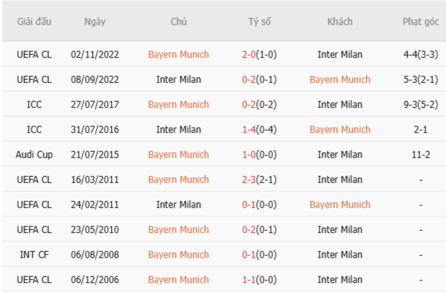 Soi kèo Bayern Munich vs Inter Milan, 02h00 09/04/2025 3 Thành tích chạm trán trong quá khứ Bayern Munich vs Inter Milan