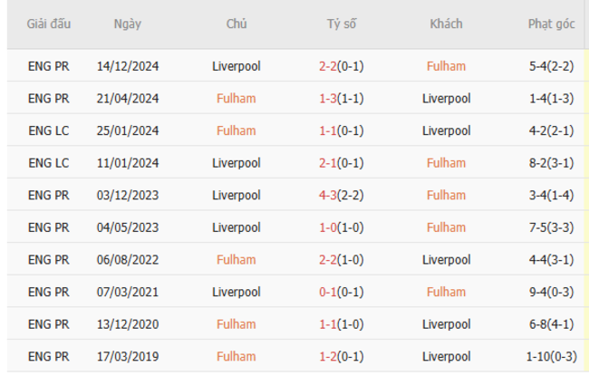 Soi kèo Fulham vs Liverpool, 20h00 06/04/2025 3 Thành tích chạm trán trong quá khứ Fulham vs Liverpool