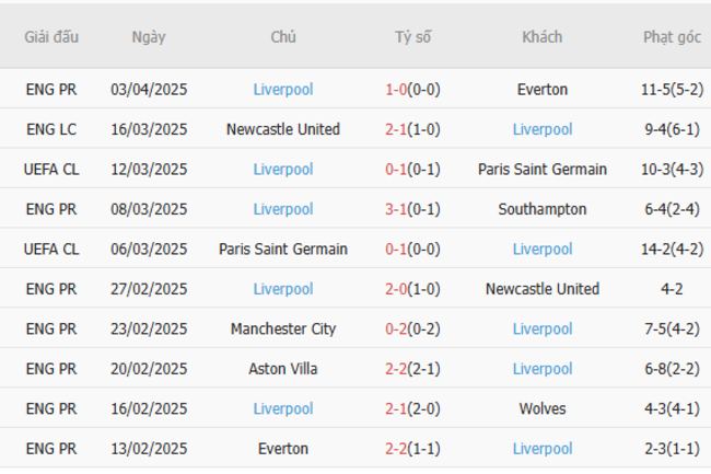 Soi kèo Fulham vs Liverpool, 20h00 06/04/2025 6 Phong độ của Liverpool