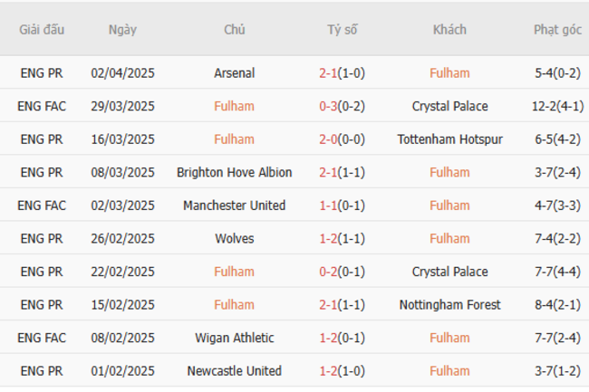Soi kèo Fulham vs Liverpool, 20h00 06/04/2025 5 Phong độ của Fulham