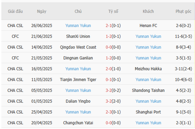Soi kèo Beijing Guoan vs Yunnan Yukun, 18h30 30/06 6 Phong độ của Yunnan Yukun