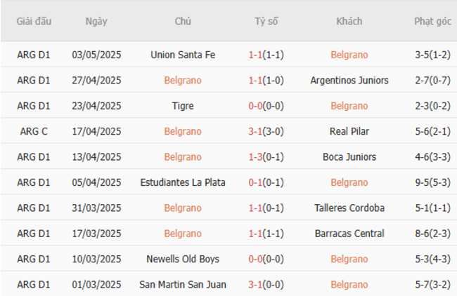 Soi kèo Belgrano vs Defensores de Belgrano, 07h00 ngày 28/06/2025 4 Phong độ của Belgrano