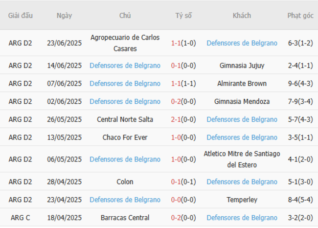 Soi kèo Belgrano vs Defensores de Belgrano, 07h00 ngày 28/06/2025 5 Phong độ của Defensores de Belgrano