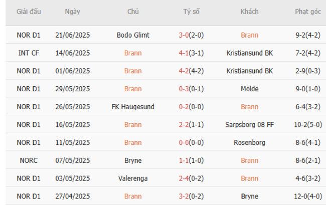 Soi kèo Brann vs Sandefjord, 0h00 ngày 01/07 5 Phong độ của Brann