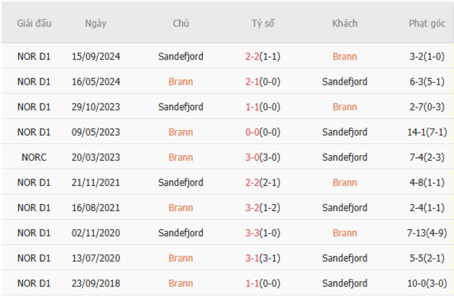 Soi kèo Brann vs Sandefjord, 0h00 ngày 01/07 3 Kết quả đối đầu quá khứ Brann vs Sandefjord