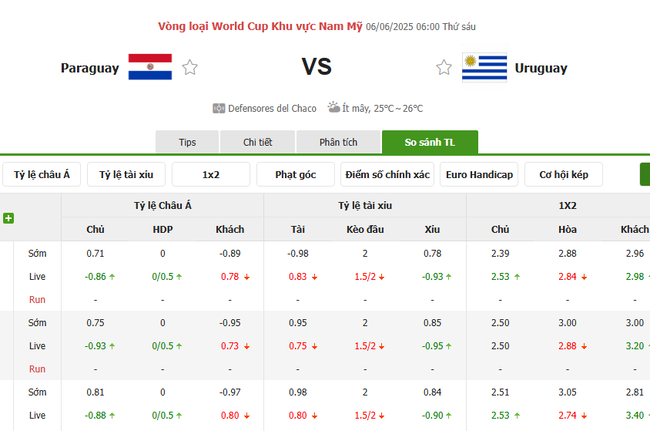 Soi kèo Paraguay vs Uruguay, 06h00 ngày 06/06/2025 4 Tỷ lệ kèo Paraguay vs Uruguay do Bongdalu cung cấp