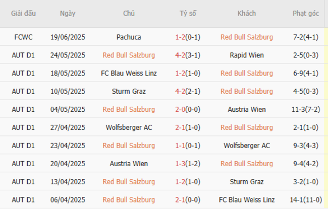 Soi kèo RB Salzburg vs Al Hilal, 05h00 ngày 23/06/2025 4 Phong độ của RB Salzburg