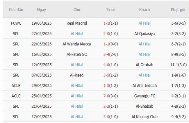 Soi kèo RB Salzburg vs Al Hilal, 05h00 ngày 23/06/2025 5 Phong độ của Al Hilal