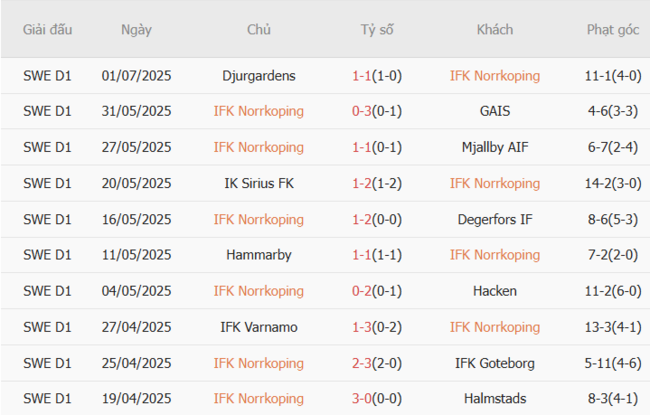 Soi kèo IFK Norrkoping vs Brommapojkarna, 0h00 ngày 08/07 5 Phong độ của IFK Norrkoping