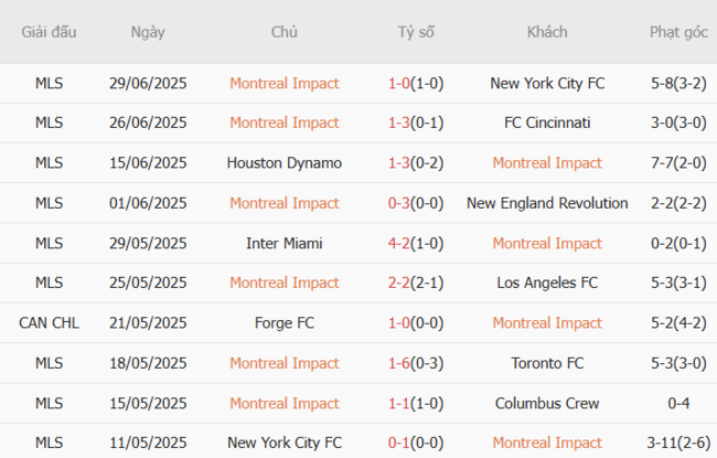 Soi kèo Montreal Impact vs Inter Miami, 06h30 ngày 06/07 5 Phong độ của Montreal Impact