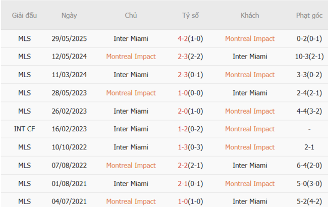 Soi kèo Montreal Impact vs Inter Miami, 06h30 ngày 06/07 3 Kết quả đối đầu quá khứ Montreal Impact vs Inter Miami