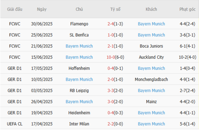 Soi kèo PSG vs Bayern Munich, 23h00 ngày 05/07 6 Phong độ của Bayern Munich