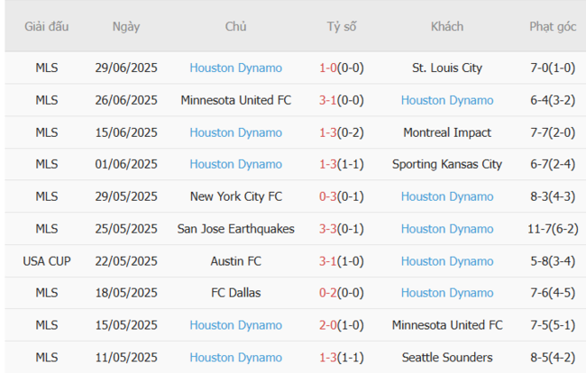 Soi kèo San Diego vs Houston Dynamo, 09h30 06/07 5 Phong độ của Houston Dynamo