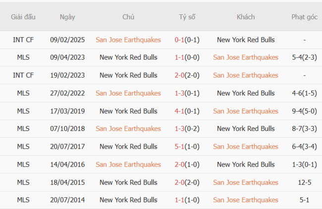 Soi kèo San Jose Earthquakes vs NY Red Bulls, 09h30 06/07 3 Kết quả đối đầu quá khứ San Jose Earthquakes vs NY Red Bulls