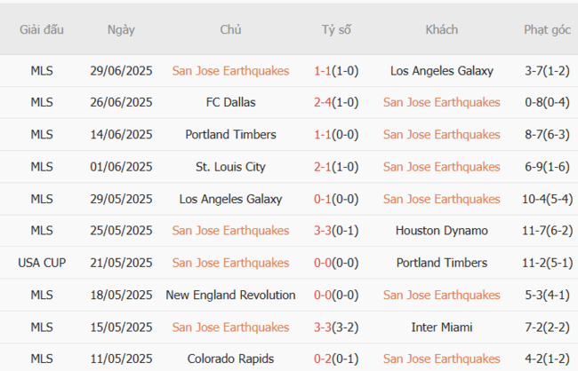 Soi kèo San Jose Earthquakes vs NY Red Bulls, 09h30 06/07 5 Phong độ của San Jose Earthquakes