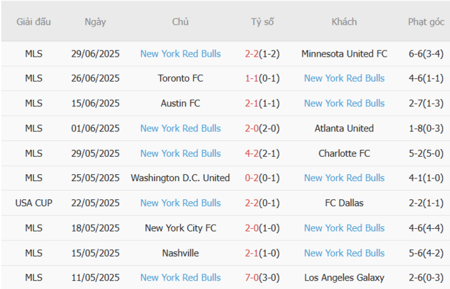Soi kèo San Jose Earthquakes vs NY Red Bulls, 09h30 06/07 6 Phong độ của NY Red Bulls