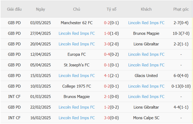 Phong độ của Lincoln Red Imps